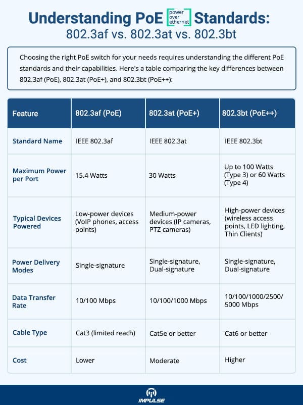 Understanding PoE Standards