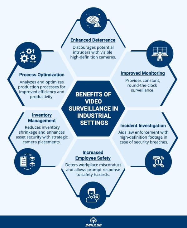 INDUSTRIAL VIDEO SURVEILLANCE SYSTEMS