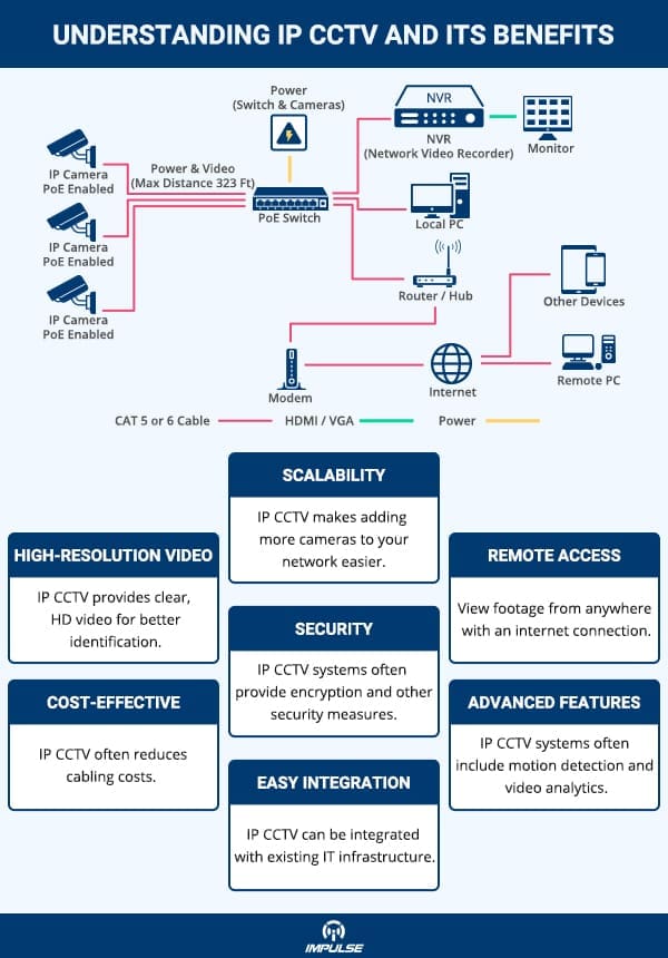 Configuring IP Cameras on a Network