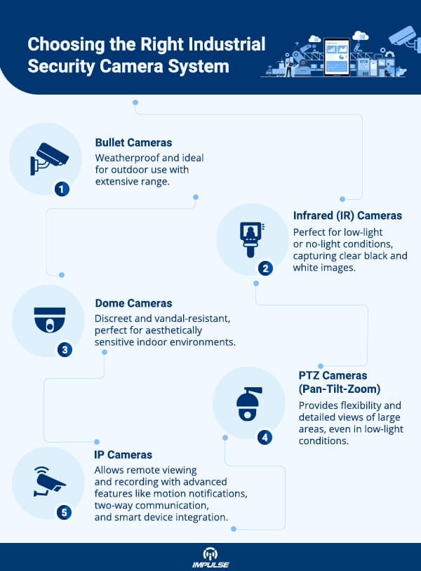 Types of Security Cameras