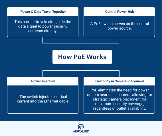 Power over Ethernet (PoE)