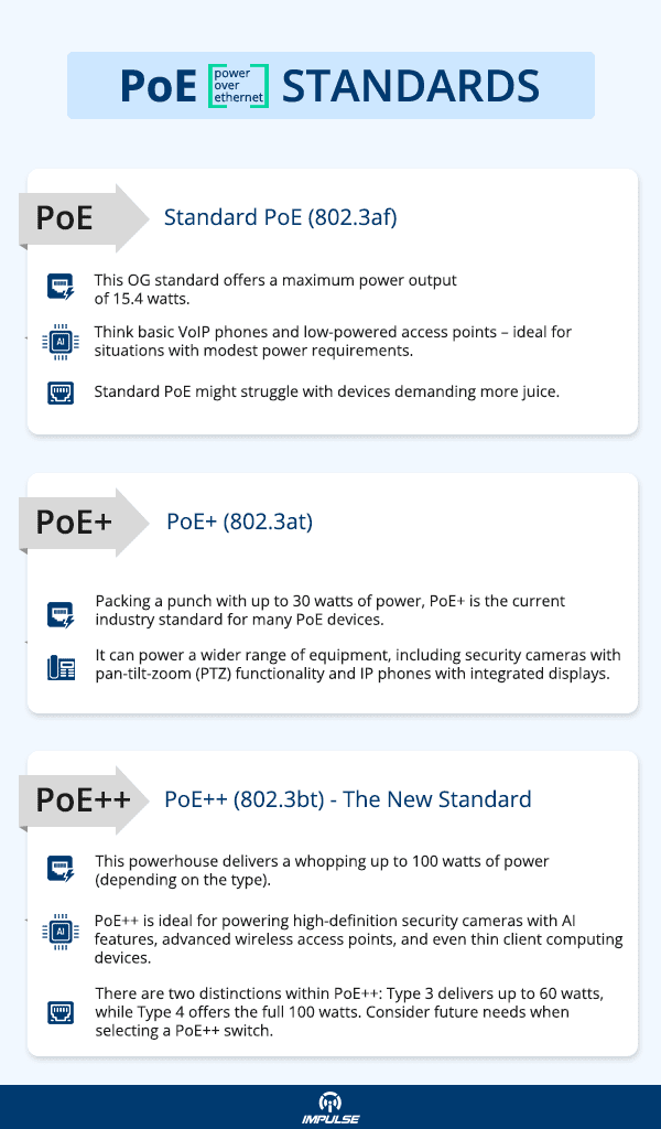 PoE Standards