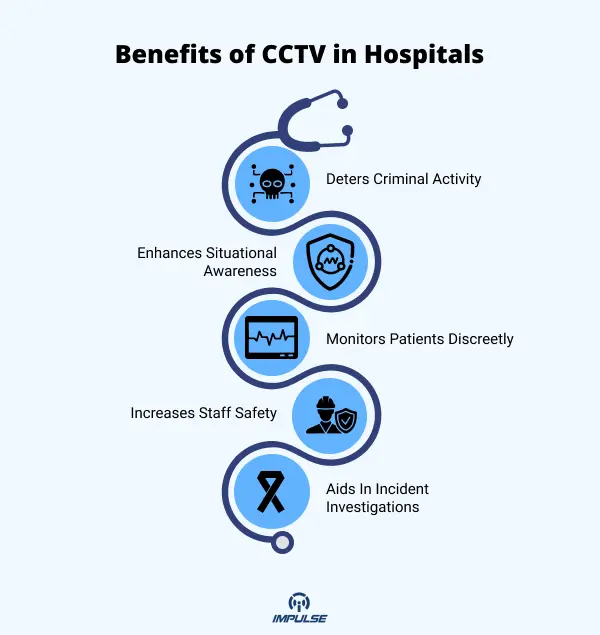 Benefits of CCTV in Hospitals