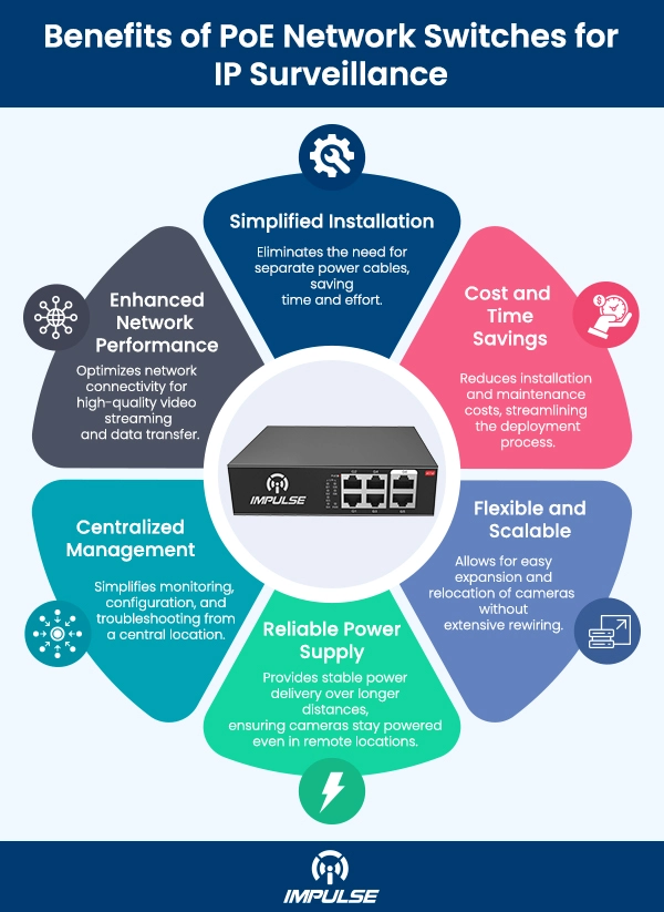 Benefits of using PoE network switches for IP surveillance