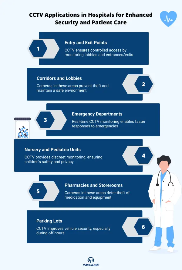 CCTV Applications in Hospitals