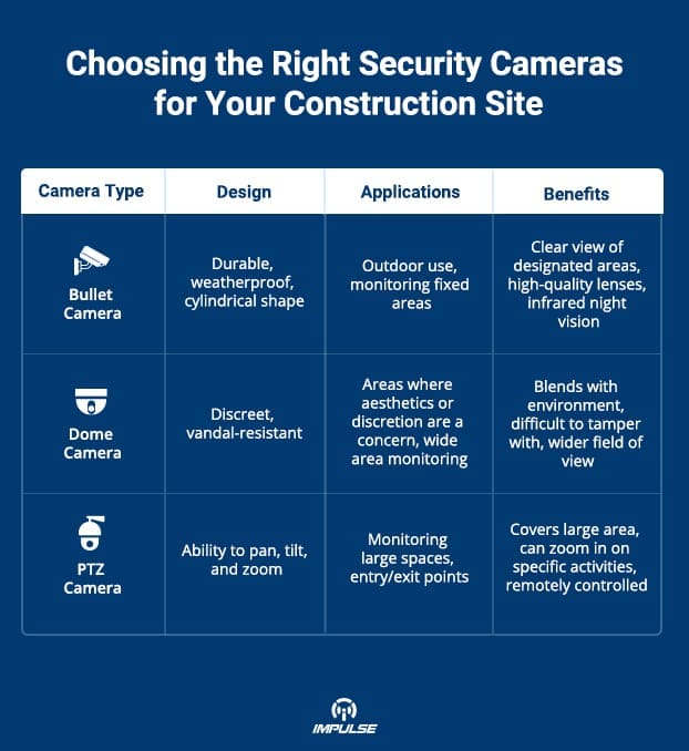  Security Cameras for Construction Site