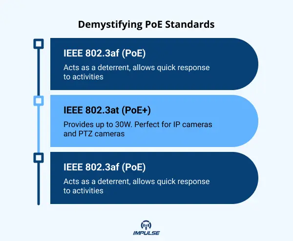 PoE Standards