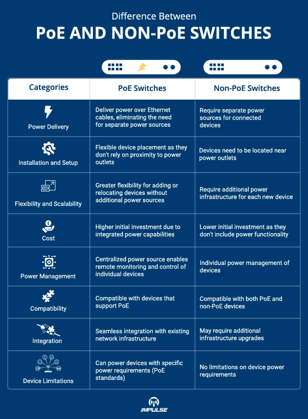 Key Differences between POE and Non-POE Switches