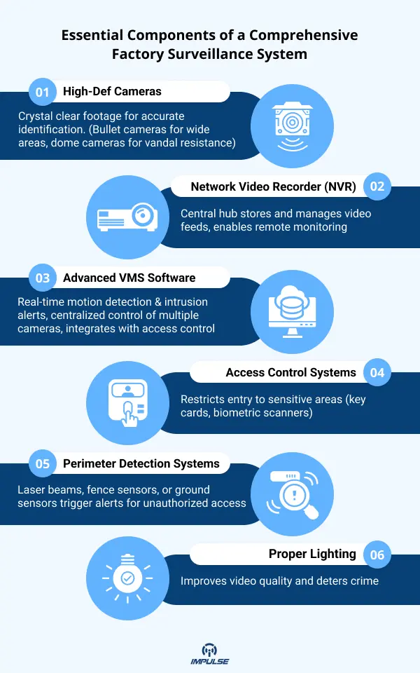 Components of a Factory Surveillance System