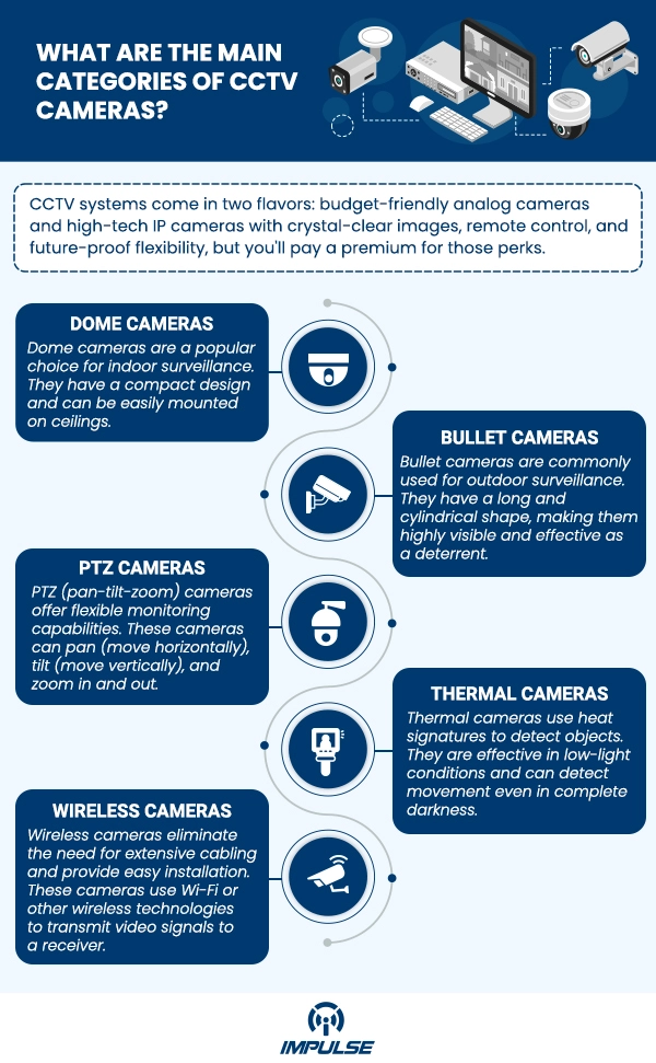 Categories of CCTV Cameras