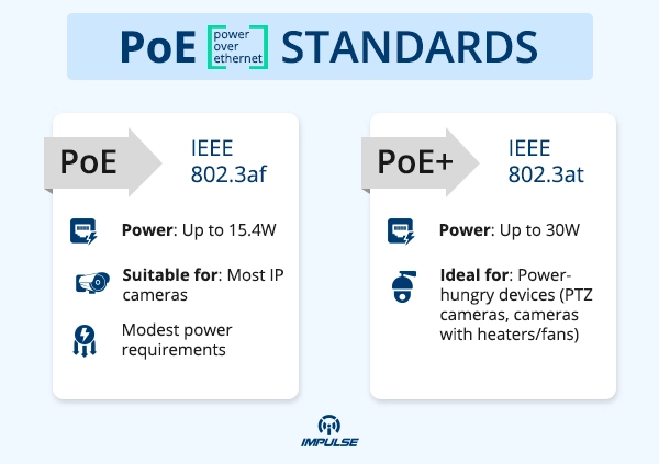 PoE Standards