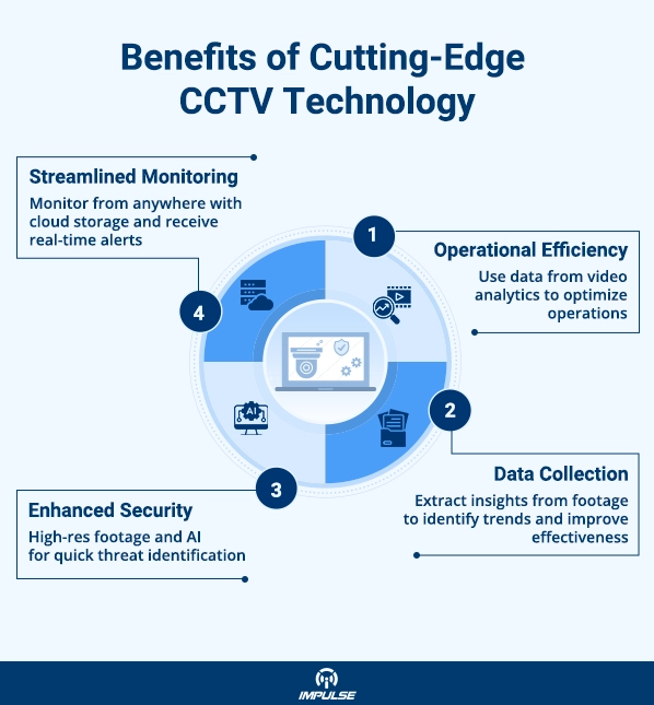 Cutting-Edge CCTV Technology