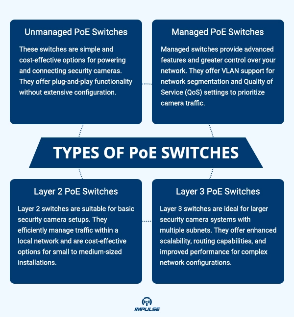 Types of PoE Switches