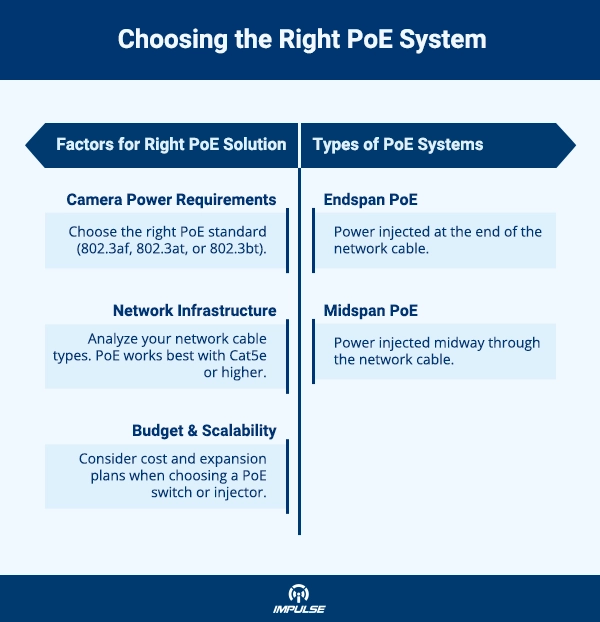 PoE System
