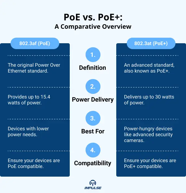 PoE vs. PoE+