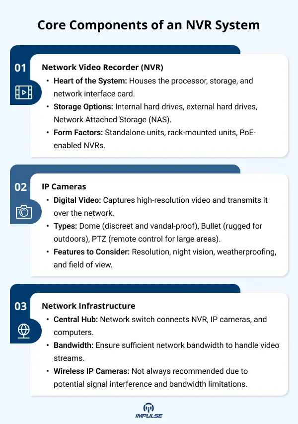 NVR System