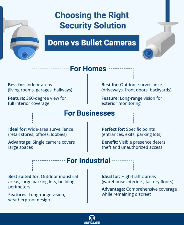 Dome vs Bullet Cameras