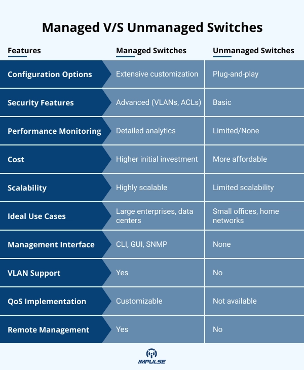 Managed vs. Unmanaged Switches