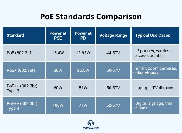 PoE Standards Comparison