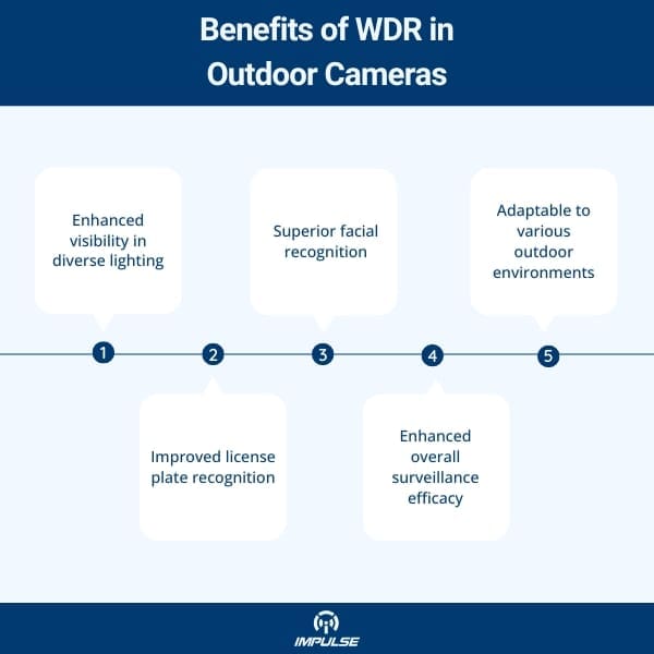 WDR in Outdoor Cameras