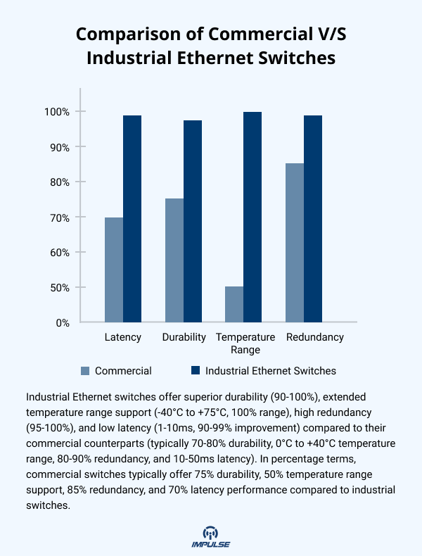 Comparison of Commercial vs. Industrial Ethernet Switches