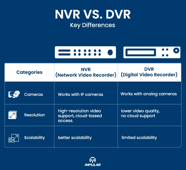 NVR vs. DVR