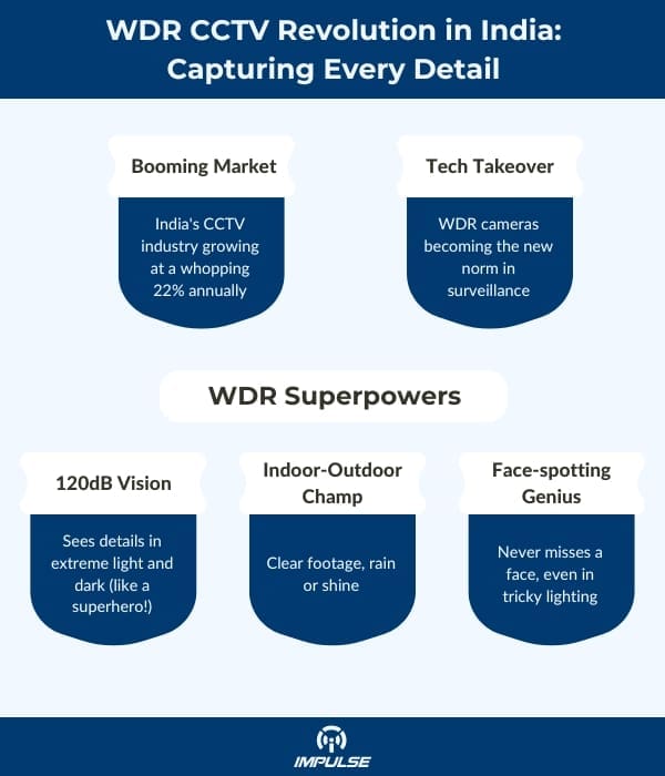 WDR CCTV Revolution in India