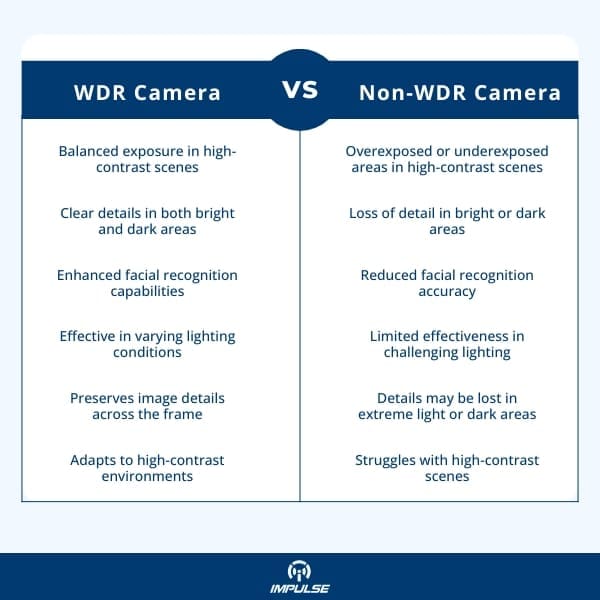 WDR vs Non WDR