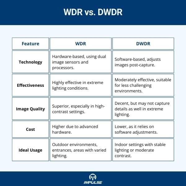 Differences Between WDR and DWDR