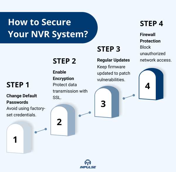 NVR System