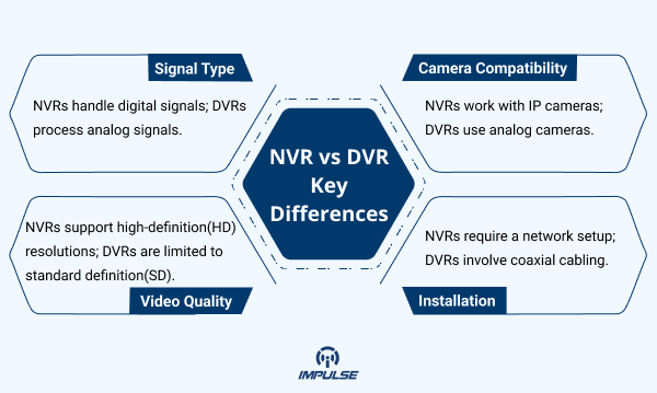 NVR vs. DVR