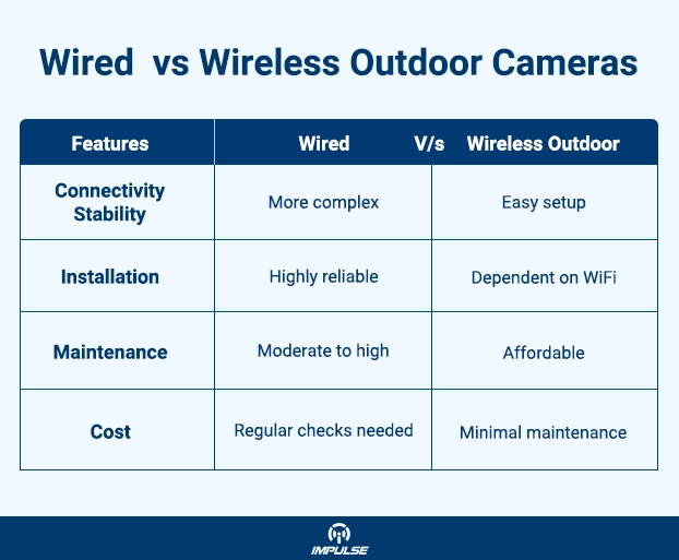 Wired  vs Wireless Outdoor Cameras