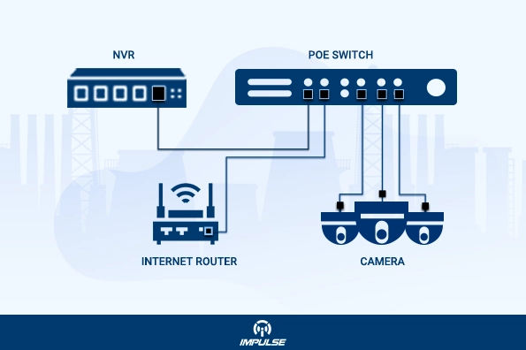 Integrated IP CCTV system