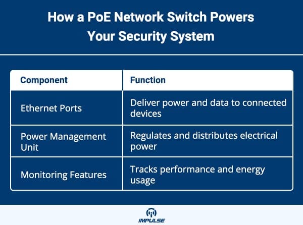 PoE Network Switch Powers Your Security System