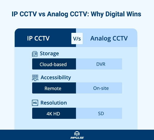 IP CCTV vs. Analog CCTV