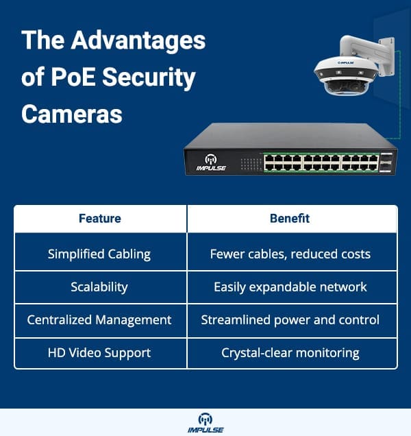 Advantages of PoE Security Cameras