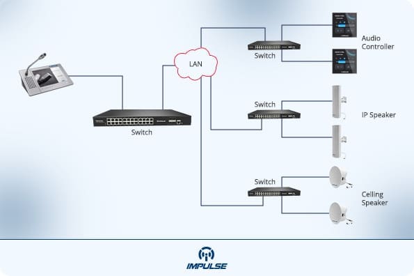 IP Public Address system