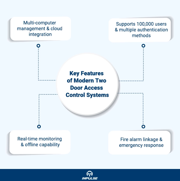 Modern Two Door Access Control Systems