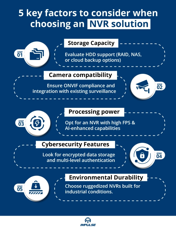 network video recorder system
