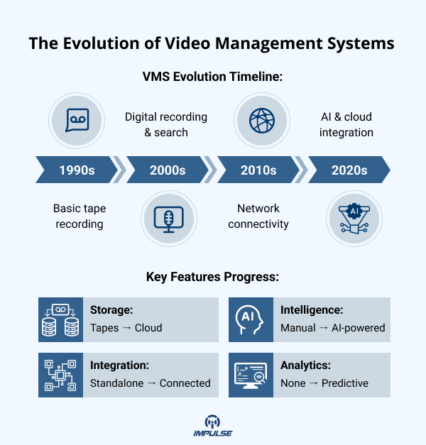 Video Management System Evolution
