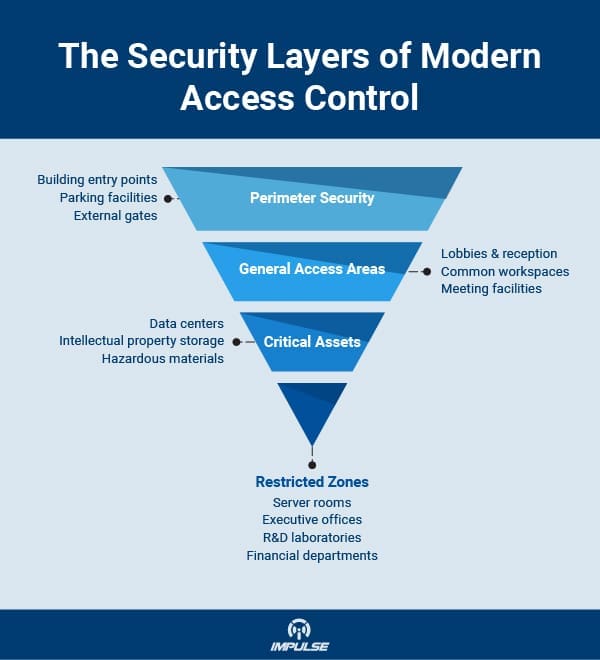 Best office access control systems