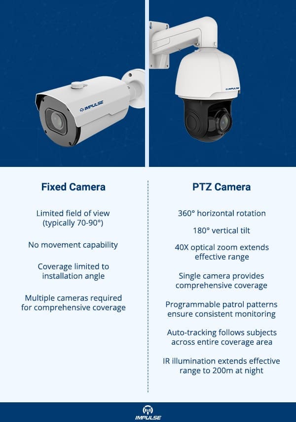 Fixed Camera Vs PTZ Camera