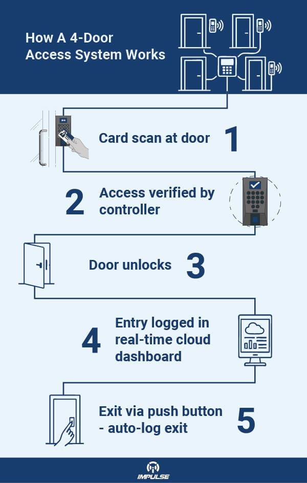 4-Door Access System Works