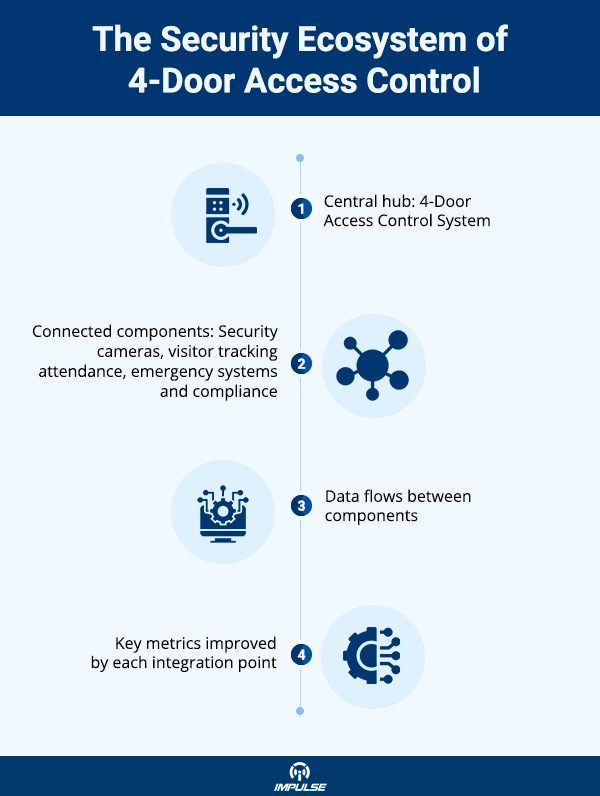 4-Door Access Control