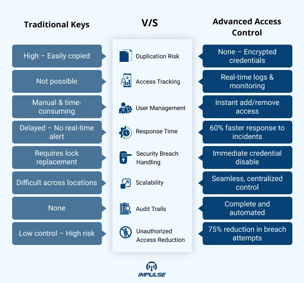 Traditional Keys vs. Advanced Access Control