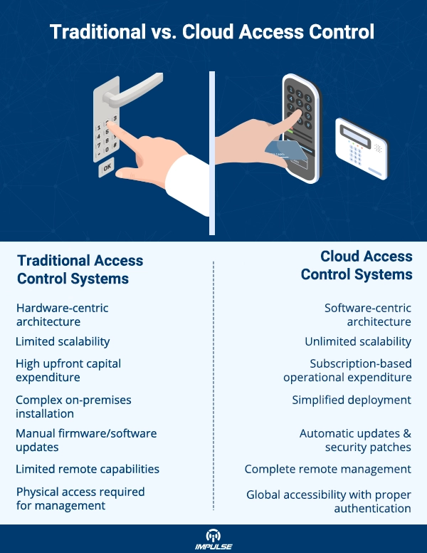 Traditional vs. Cloud Access Control