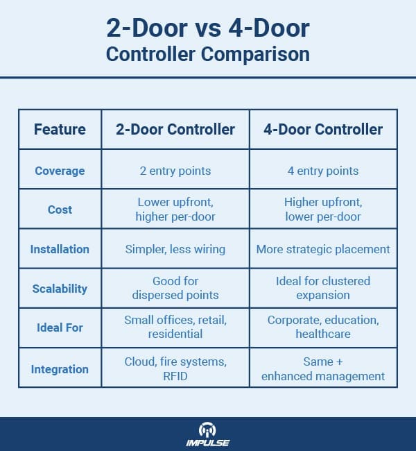 2-Door vs 4-Door Controller