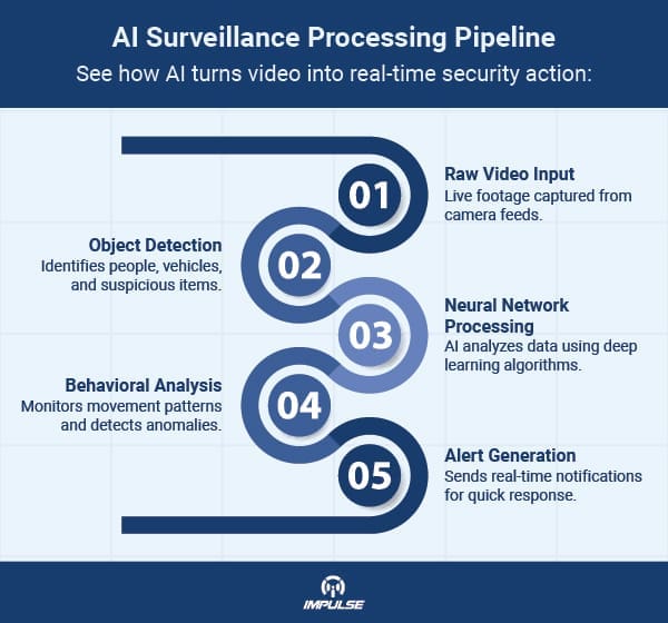 AI Surveillance Processing Pipeline