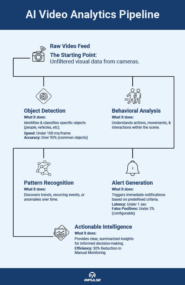 AI Video Analytics Pipeline