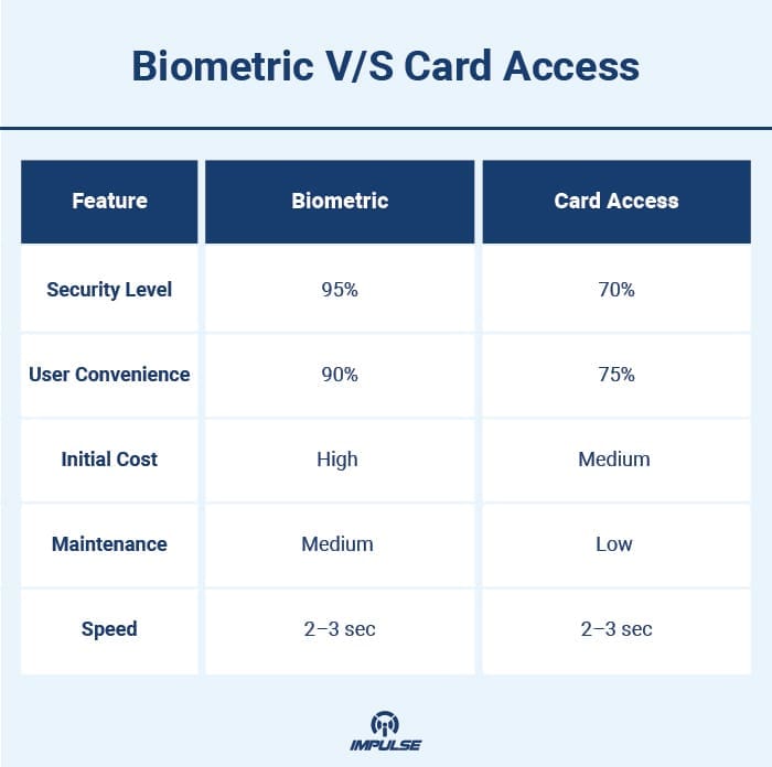 Biometric vs. Card Access Control Comparison Chart